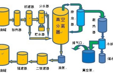 润滑油液压油脱水净油装备事情原理概述